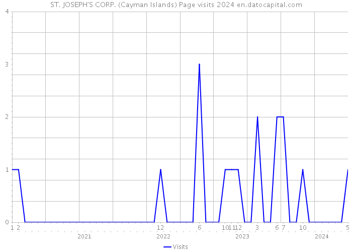 ST. JOSEPH'S CORP. (Cayman Islands) Page visits 2024 