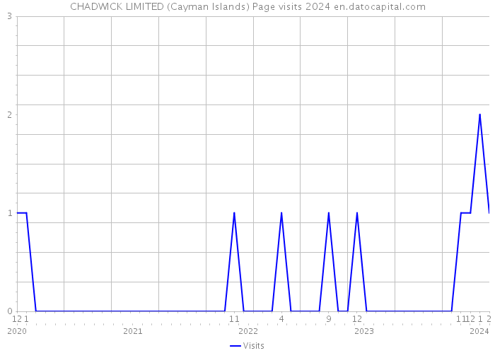 CHADWICK LIMITED (Cayman Islands) Page visits 2024 