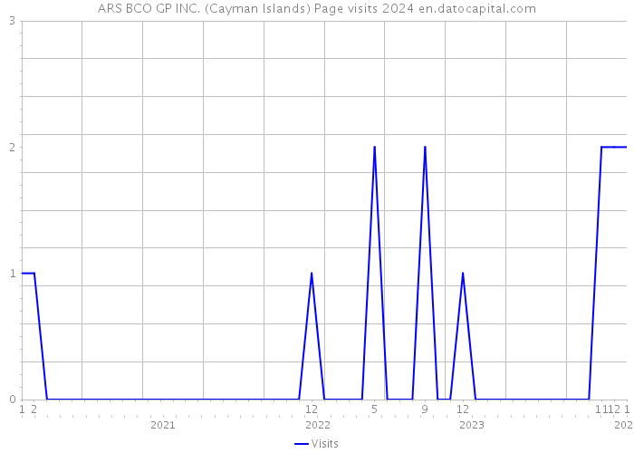 ARS BCO GP INC. (Cayman Islands) Page visits 2024 