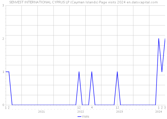 SENVEST INTERNATIONAL CYPRUS LP (Cayman Islands) Page visits 2024 