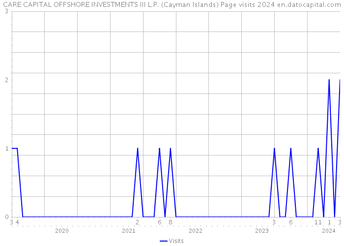 CARE CAPITAL OFFSHORE INVESTMENTS III L.P. (Cayman Islands) Page visits 2024 