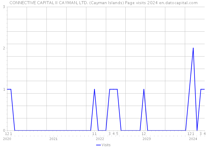 CONNECTIVE CAPITAL II CAYMAN, LTD. (Cayman Islands) Page visits 2024 