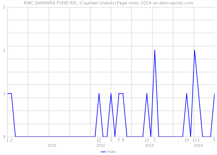 RWC SAMSARA FUND INC. (Cayman Islands) Page visits 2024 