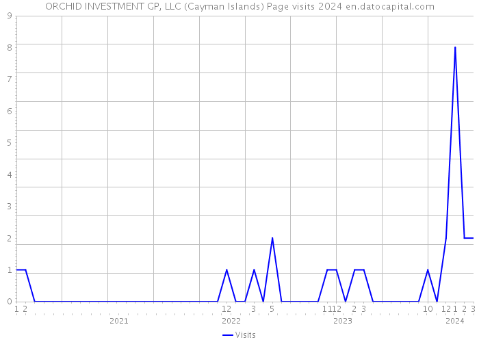 ORCHID INVESTMENT GP, LLC (Cayman Islands) Page visits 2024 