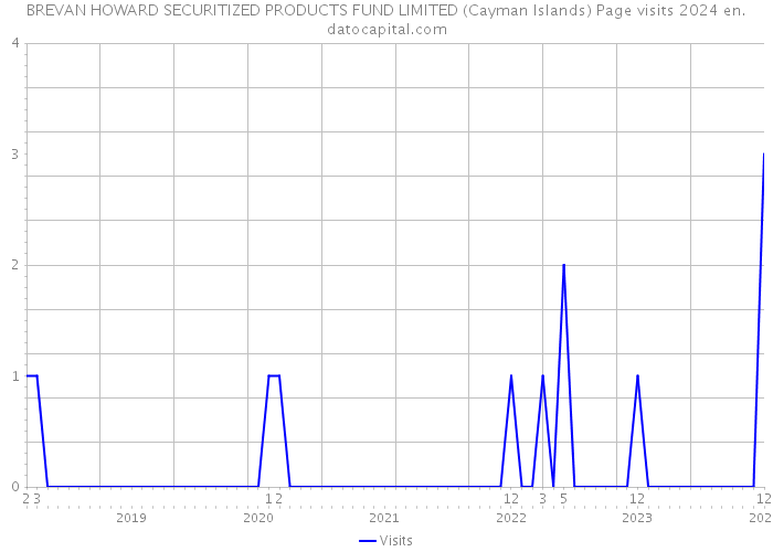 BREVAN HOWARD SECURITIZED PRODUCTS FUND LIMITED (Cayman Islands) Page visits 2024 