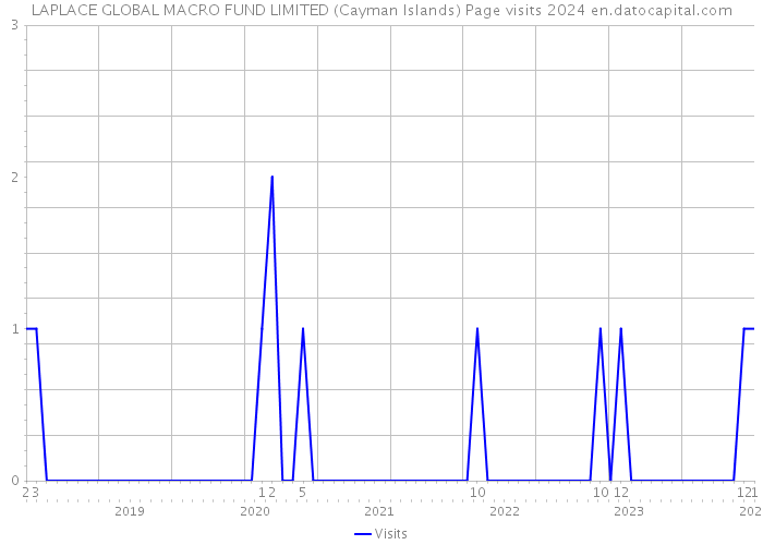 LAPLACE GLOBAL MACRO FUND LIMITED (Cayman Islands) Page visits 2024 