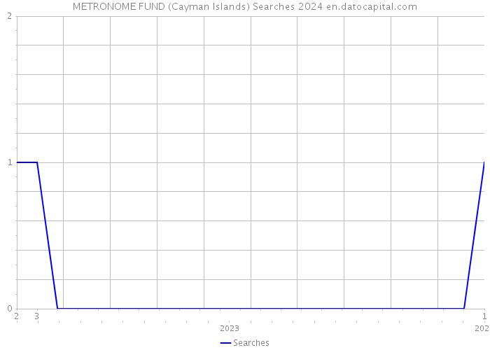 METRONOME FUND (Cayman Islands) Searches 2024 