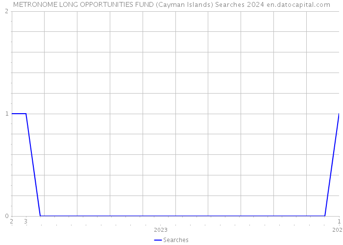 METRONOME LONG OPPORTUNITIES FUND (Cayman Islands) Searches 2024 