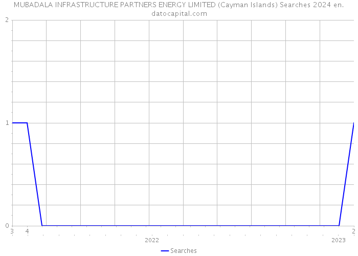 MUBADALA INFRASTRUCTURE PARTNERS ENERGY LIMITED (Cayman Islands) Searches 2024 