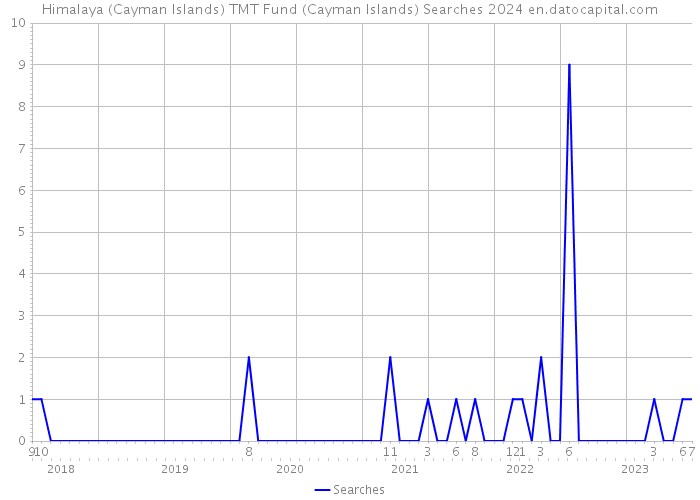 Himalaya (Cayman Islands) TMT Fund (Cayman Islands) Searches 2024 