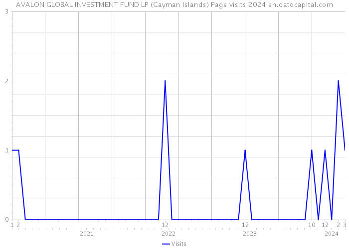 AVALON GLOBAL INVESTMENT FUND LP (Cayman Islands) Page visits 2024 