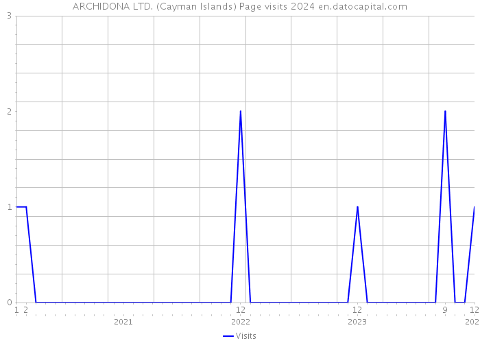 ARCHIDONA LTD. (Cayman Islands) Page visits 2024 