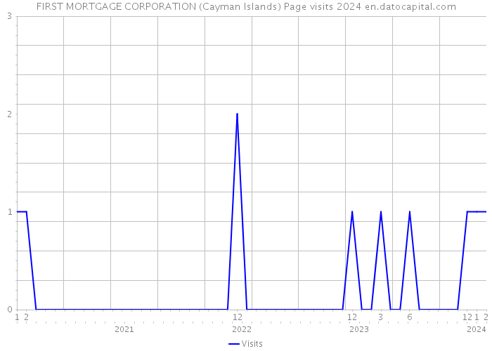 FIRST MORTGAGE CORPORATION (Cayman Islands) Page visits 2024 