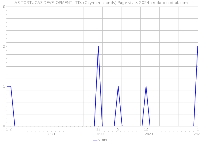 LAS TORTUGAS DEVELOPMENT LTD. (Cayman Islands) Page visits 2024 