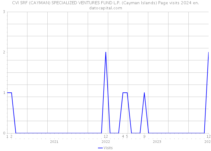 CVI SRF (CAYMAN) SPECIALIZED VENTURES FUND L.P. (Cayman Islands) Page visits 2024 