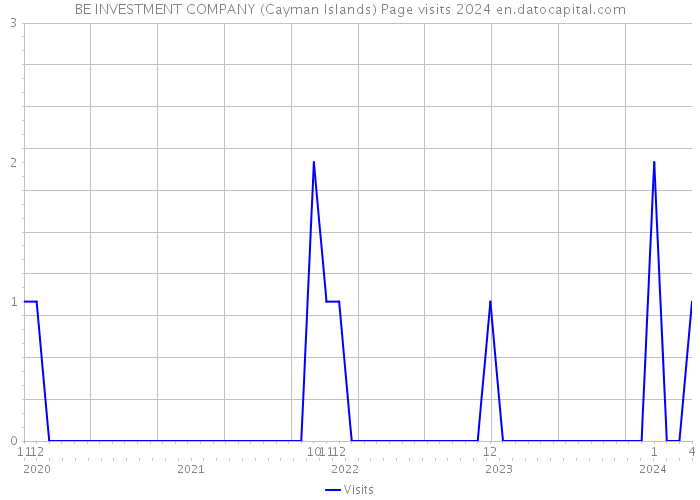 BE INVESTMENT COMPANY (Cayman Islands) Page visits 2024 