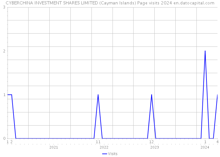 CYBERCHINA INVESTMENT SHARES LIMITED (Cayman Islands) Page visits 2024 