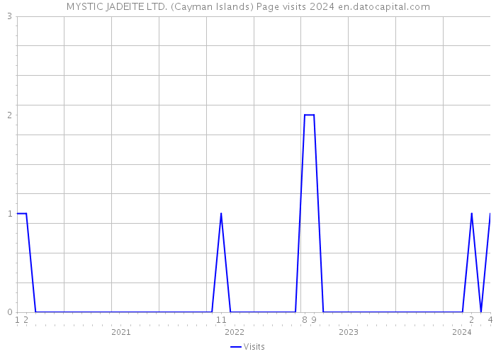 MYSTIC JADEITE LTD. (Cayman Islands) Page visits 2024 