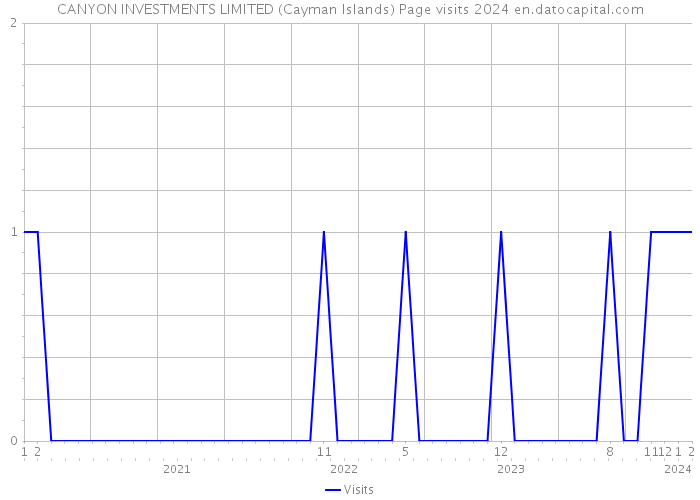 CANYON INVESTMENTS LIMITED (Cayman Islands) Page visits 2024 