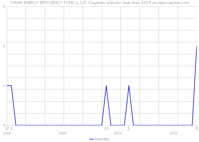CHINA ENERGY EFFICIENCY FUND 1, L.P. (Cayman Islands) Searches 2024 