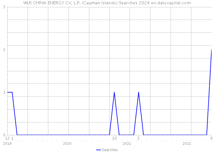 WLR CHINA ENERGY CV, L.P. (Cayman Islands) Searches 2024 