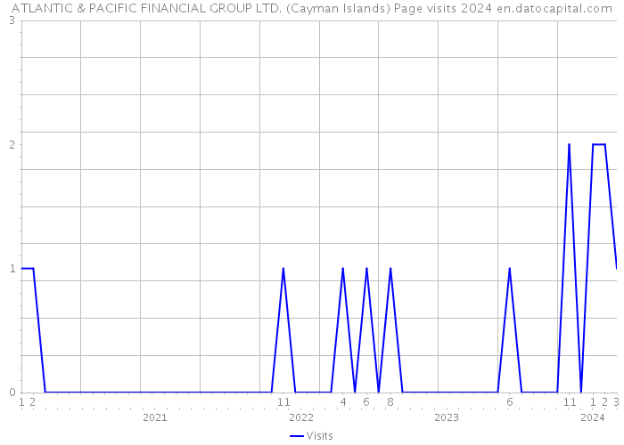 ATLANTIC & PACIFIC FINANCIAL GROUP LTD. (Cayman Islands) Page visits 2024 