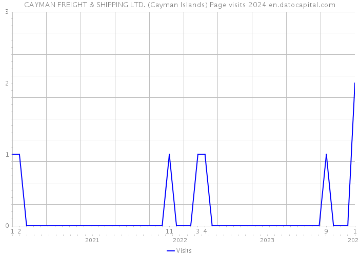 CAYMAN FREIGHT & SHIPPING LTD. (Cayman Islands) Page visits 2024 