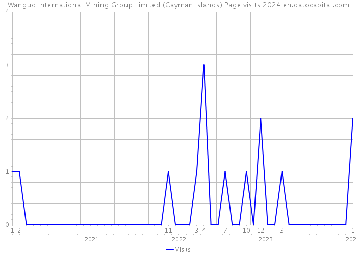 Wanguo International Mining Group Limited (Cayman Islands) Page visits 2024 