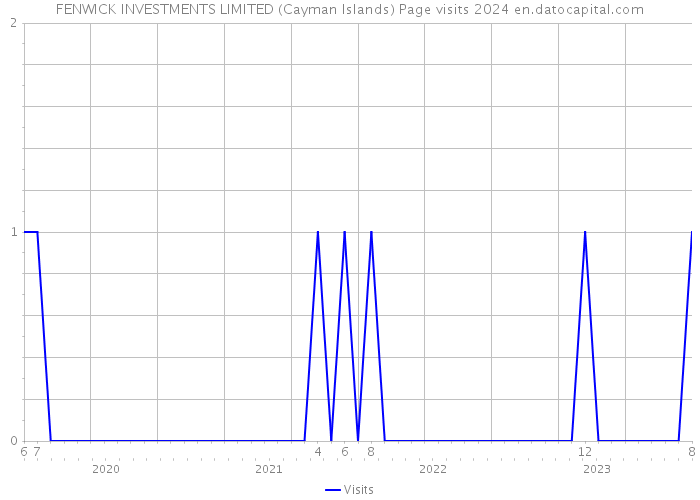 FENWICK INVESTMENTS LIMITED (Cayman Islands) Page visits 2024 