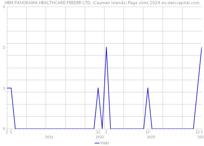 HBM PANORAMA HEALTHCARE FEEDER LTD. (Cayman Islands) Page visits 2024 