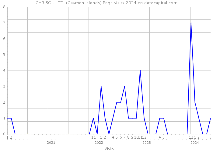 CARIBOU LTD. (Cayman Islands) Page visits 2024 