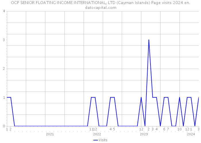 OCP SENIOR FLOATING INCOME INTERNATIONAL, LTD (Cayman Islands) Page visits 2024 