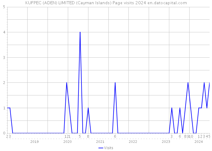 KUFPEC (ADEN) LIMITED (Cayman Islands) Page visits 2024 