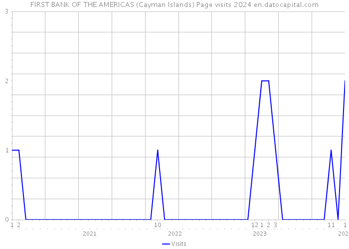 FIRST BANK OF THE AMERICAS (Cayman Islands) Page visits 2024 