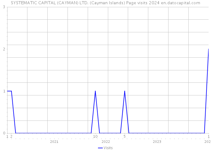 SYSTEMATIC CAPITAL (CAYMAN) LTD. (Cayman Islands) Page visits 2024 