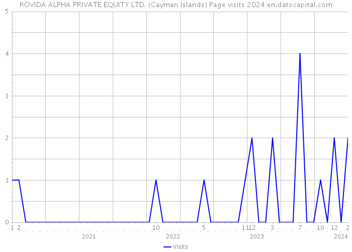 ROVIDA ALPHA PRIVATE EQUITY LTD. (Cayman Islands) Page visits 2024 