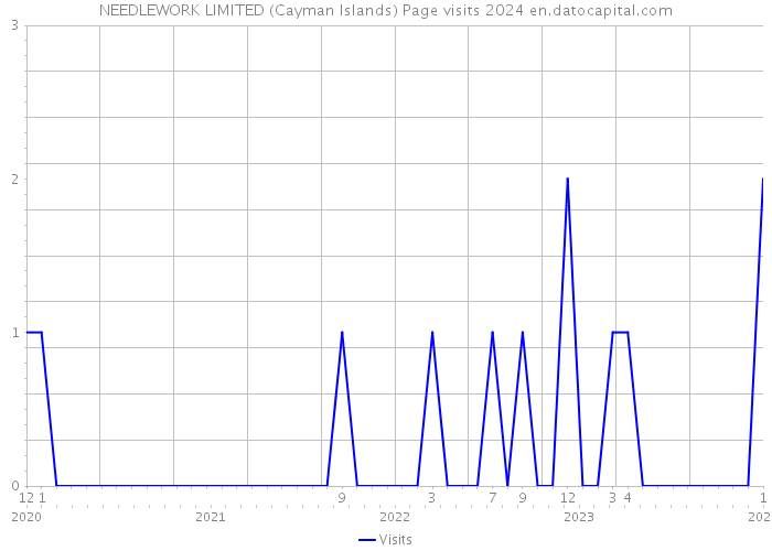NEEDLEWORK LIMITED (Cayman Islands) Page visits 2024 