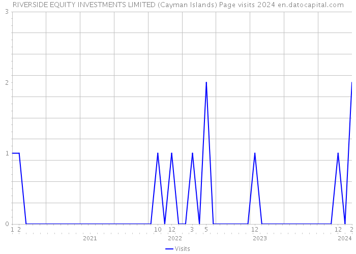 RIVERSIDE EQUITY INVESTMENTS LIMITED (Cayman Islands) Page visits 2024 