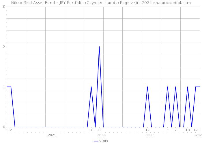Nikko Real Asset Fund - JPY Portfolio (Cayman Islands) Page visits 2024 