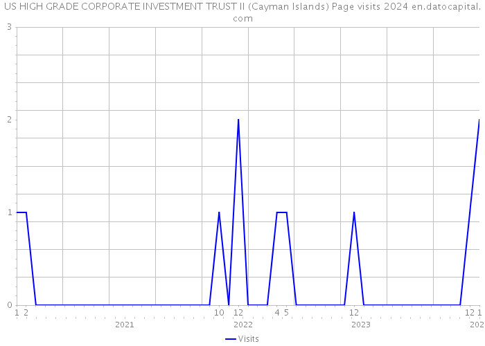 US HIGH GRADE CORPORATE INVESTMENT TRUST II (Cayman Islands) Page visits 2024 