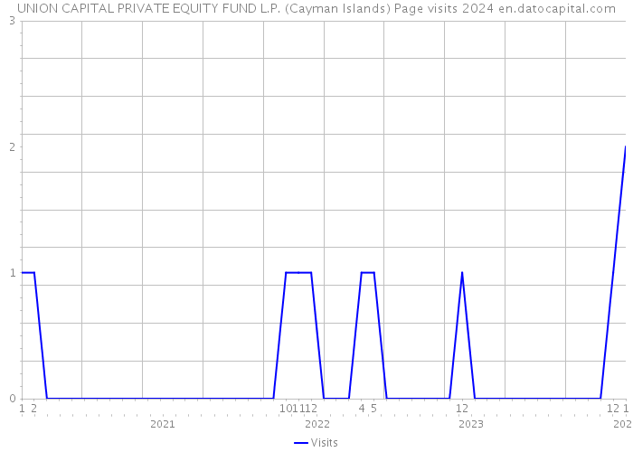 UNION CAPITAL PRIVATE EQUITY FUND L.P. (Cayman Islands) Page visits 2024 