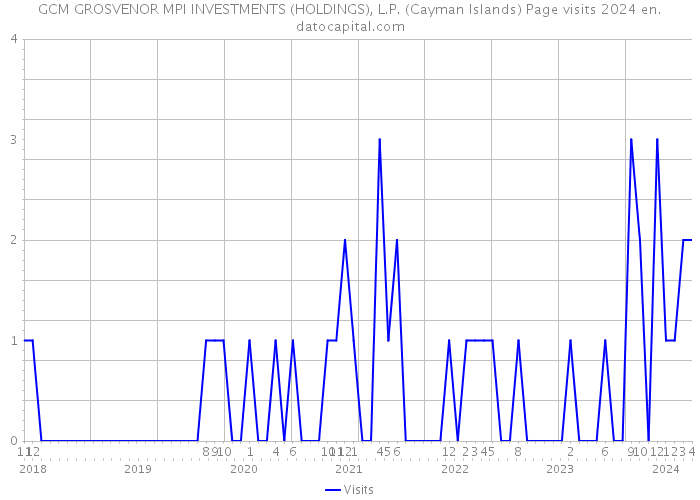 GCM GROSVENOR MPI INVESTMENTS (HOLDINGS), L.P. (Cayman Islands) Page visits 2024 