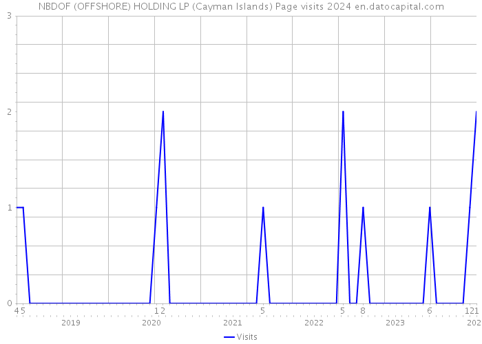 NBDOF (OFFSHORE) HOLDING LP (Cayman Islands) Page visits 2024 