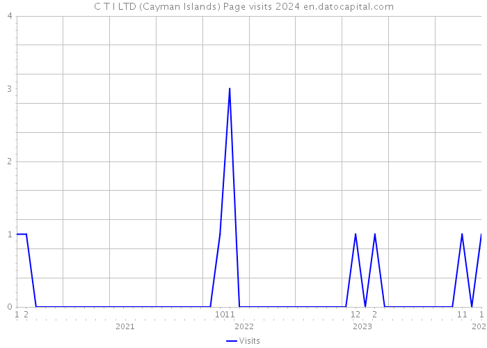 C T I LTD (Cayman Islands) Page visits 2024 
