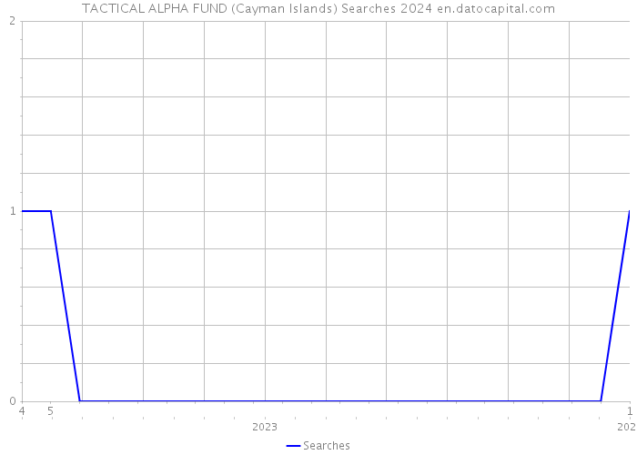 TACTICAL ALPHA FUND (Cayman Islands) Searches 2024 