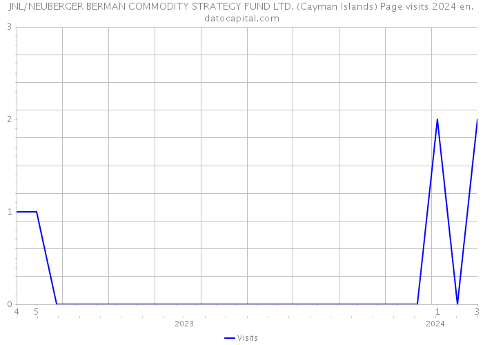 JNL/NEUBERGER BERMAN COMMODITY STRATEGY FUND LTD. (Cayman Islands) Page visits 2024 