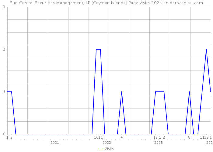 Sun Capital Securities Management, LP (Cayman Islands) Page visits 2024 