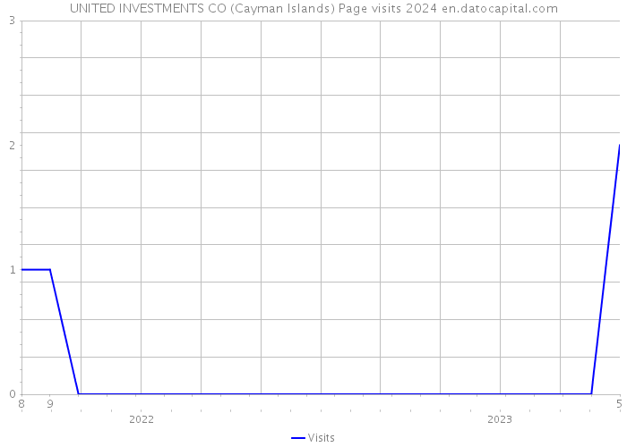 UNITED INVESTMENTS CO (Cayman Islands) Page visits 2024 