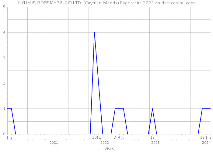NYLIM EUROPE MAP FUND LTD. (Cayman Islands) Page visits 2024 
