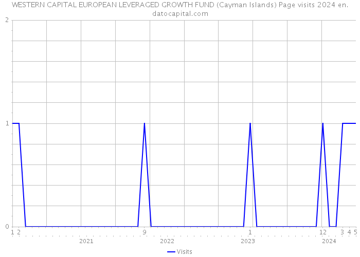 WESTERN CAPITAL EUROPEAN LEVERAGED GROWTH FUND (Cayman Islands) Page visits 2024 